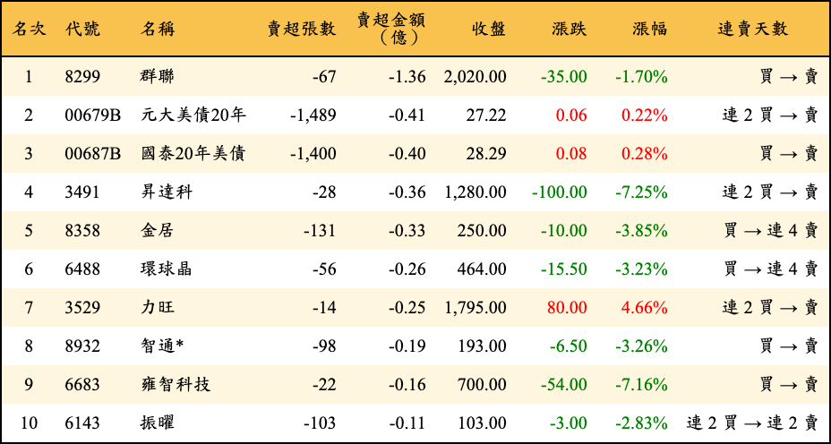 賣超張數及金額