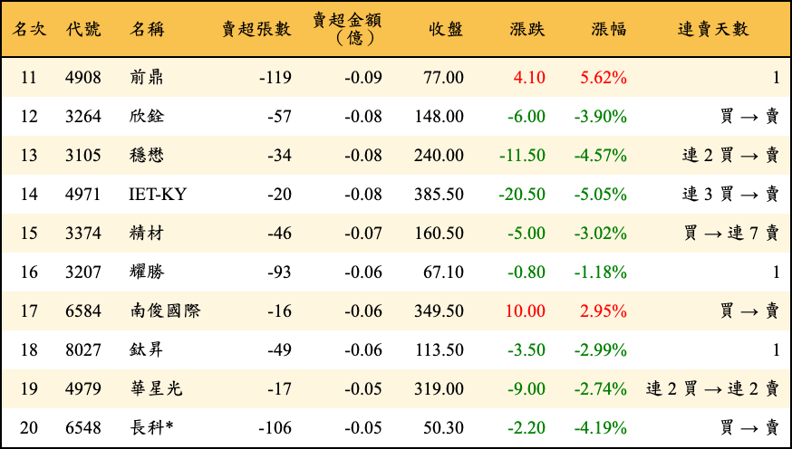 賣超張數及金額