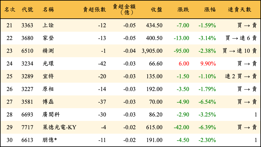 賣超張數及金額