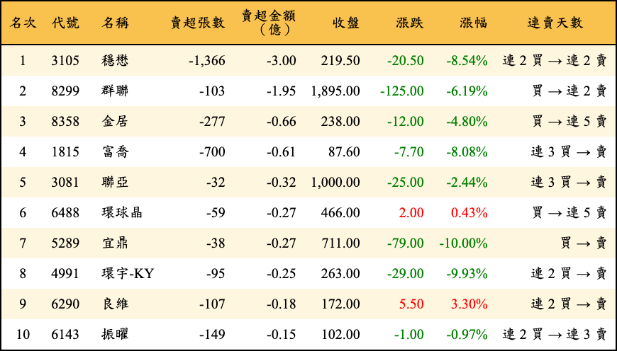 賣超張數及金額