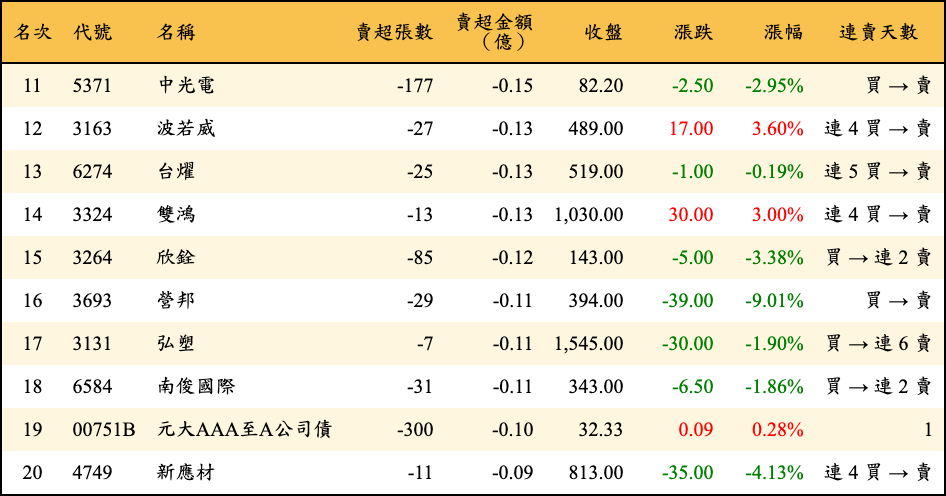賣超張數及金額
