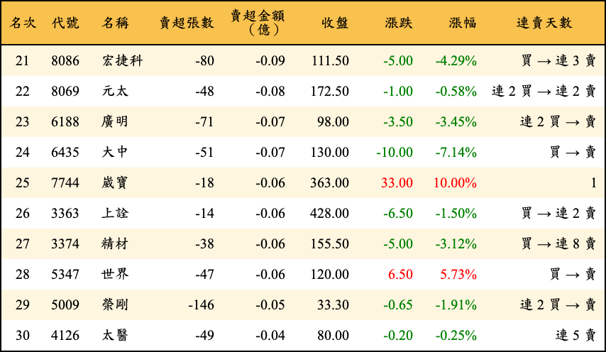 賣超張數及金額