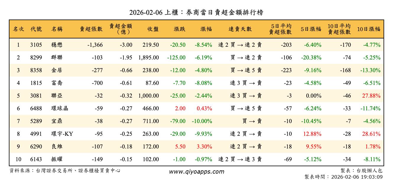 上櫃：券商當日賣超金額排行榜