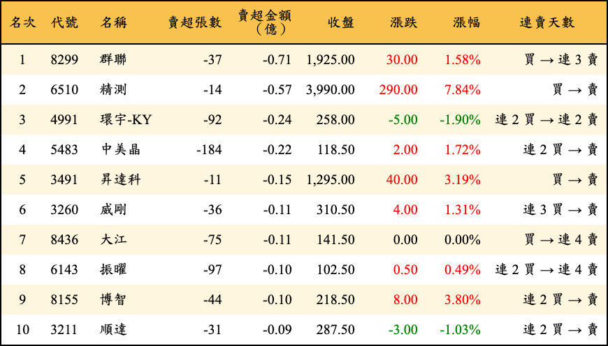 賣超張數及金額