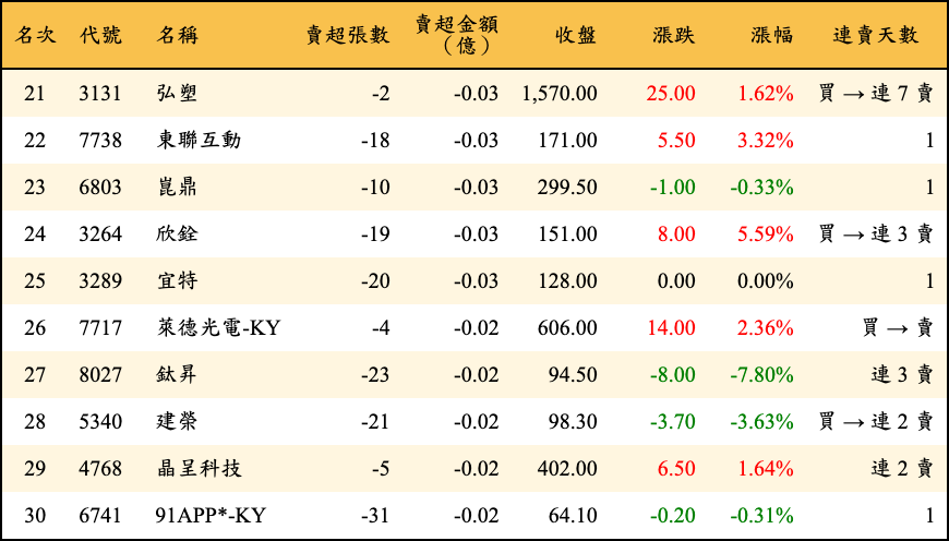 賣超張數及金額