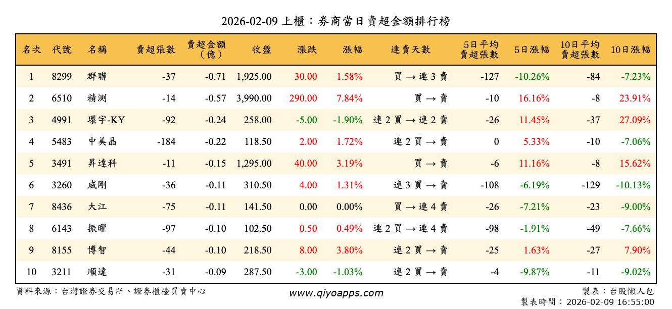 上櫃：券商當日賣超金額排行榜