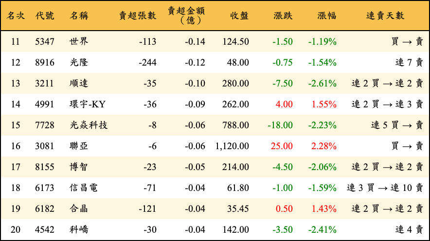 賣超張數及金額