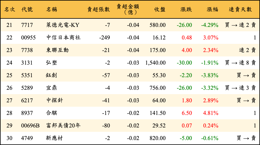 賣超張數及金額