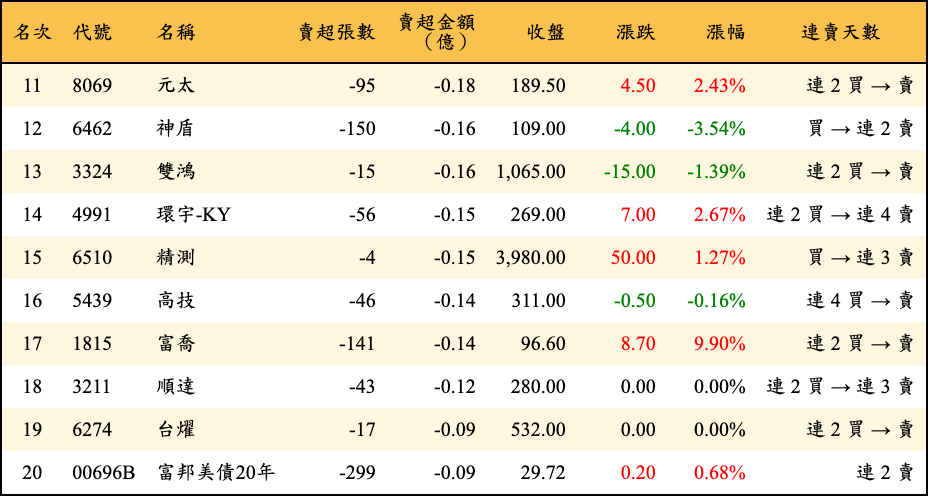 賣超張數及金額