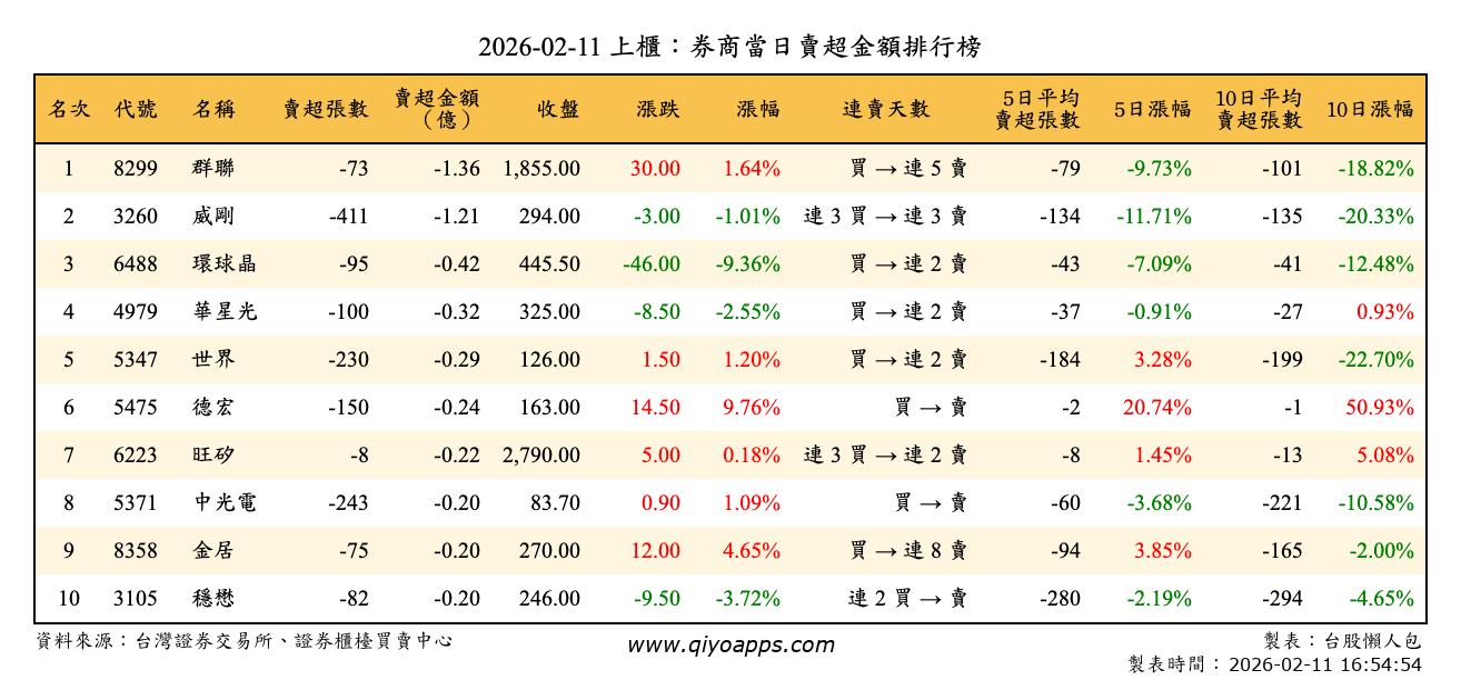 上櫃：券商當日賣超金額排行榜