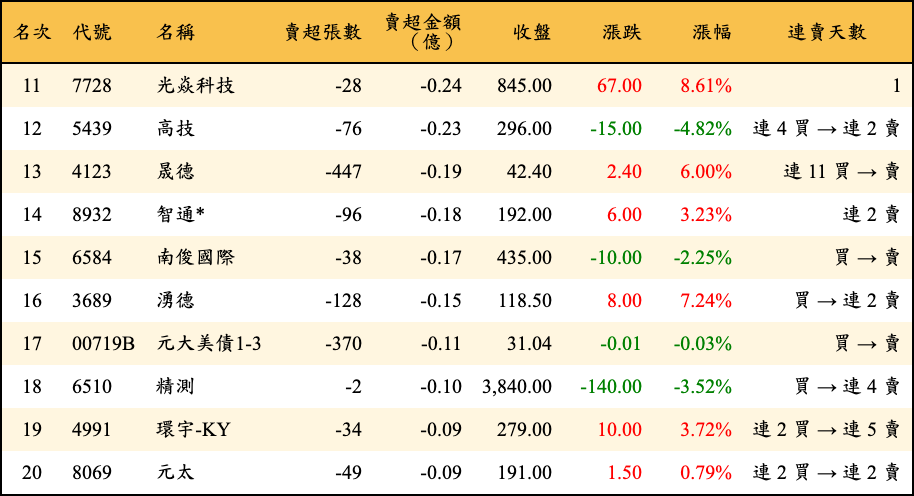 賣超張數及金額