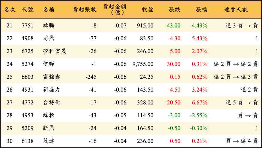 賣超張數及金額