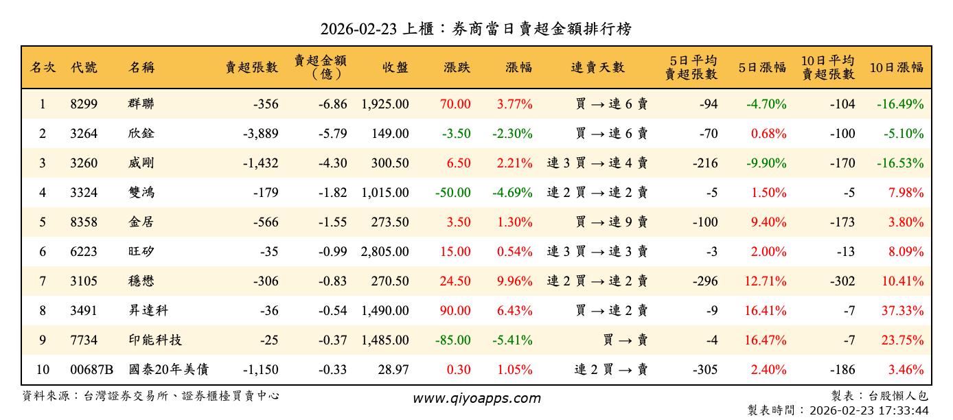 上櫃：券商當日賣超金額排行榜