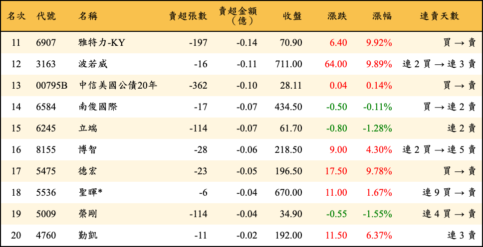 賣超張數及金額