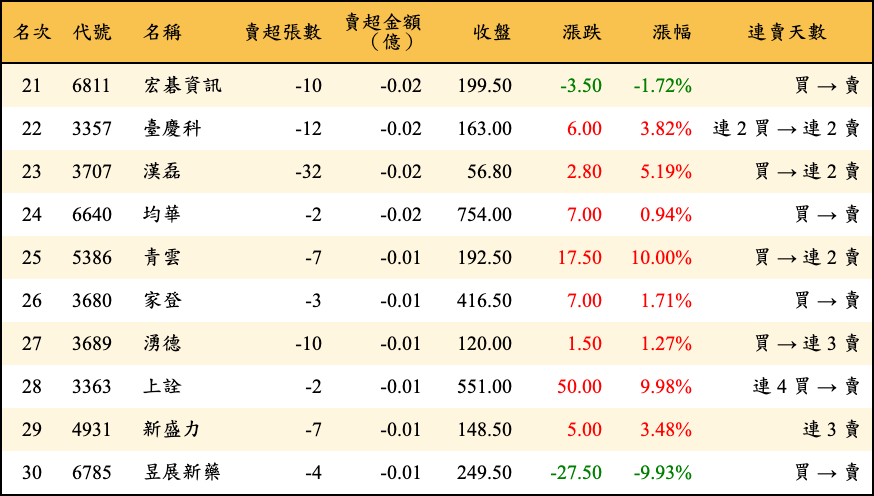 賣超張數及金額