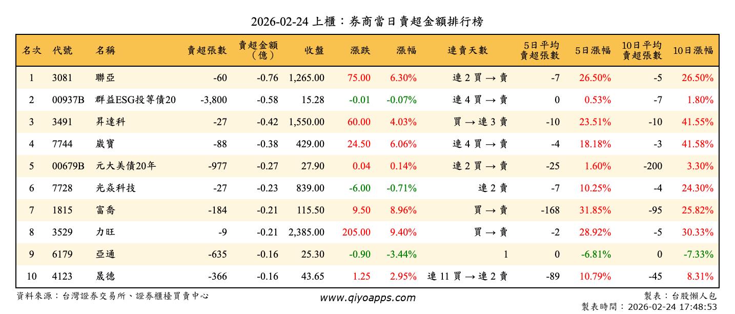上櫃：券商當日賣超金額排行榜