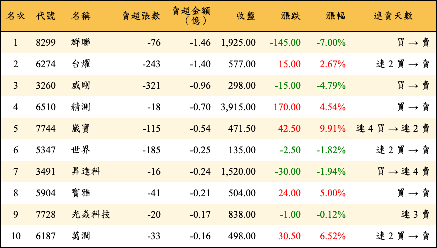 賣超張數及金額