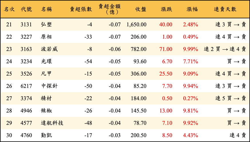 賣超張數及金額