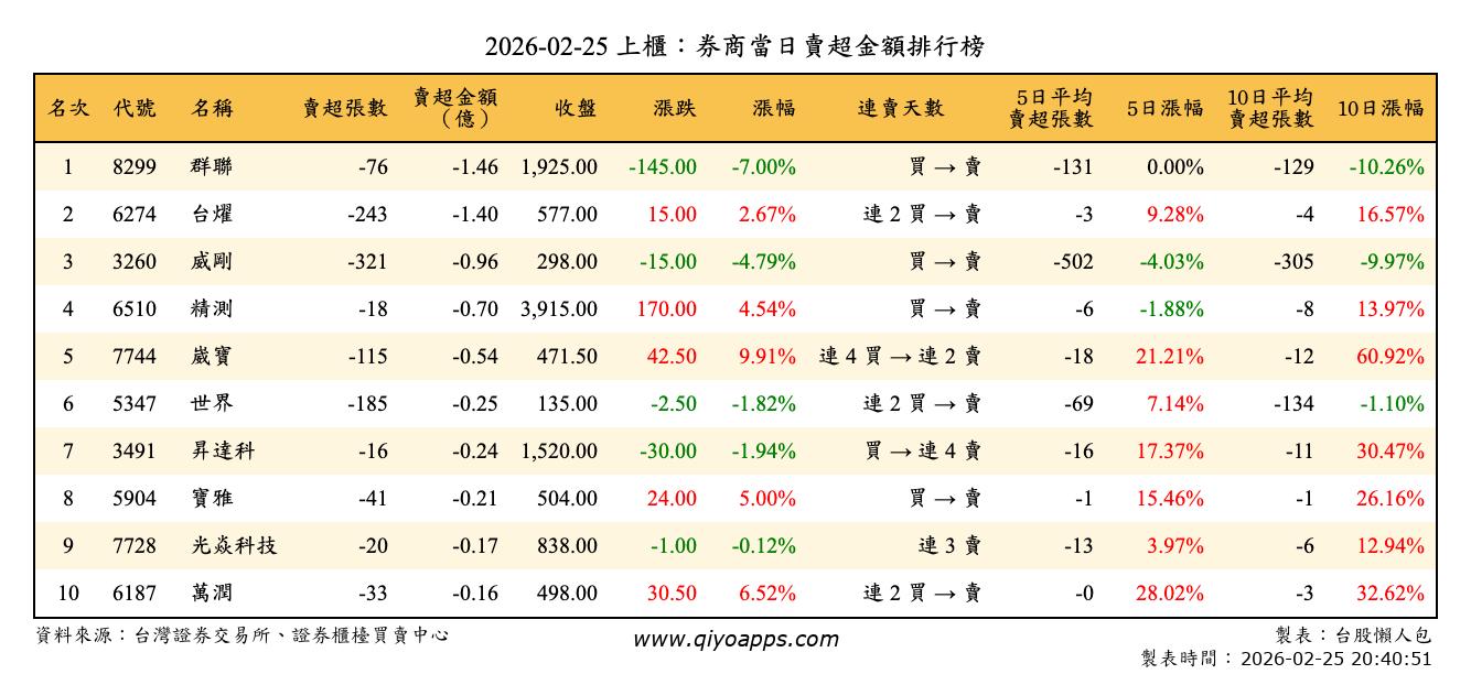 上櫃：券商當日賣超金額排行榜