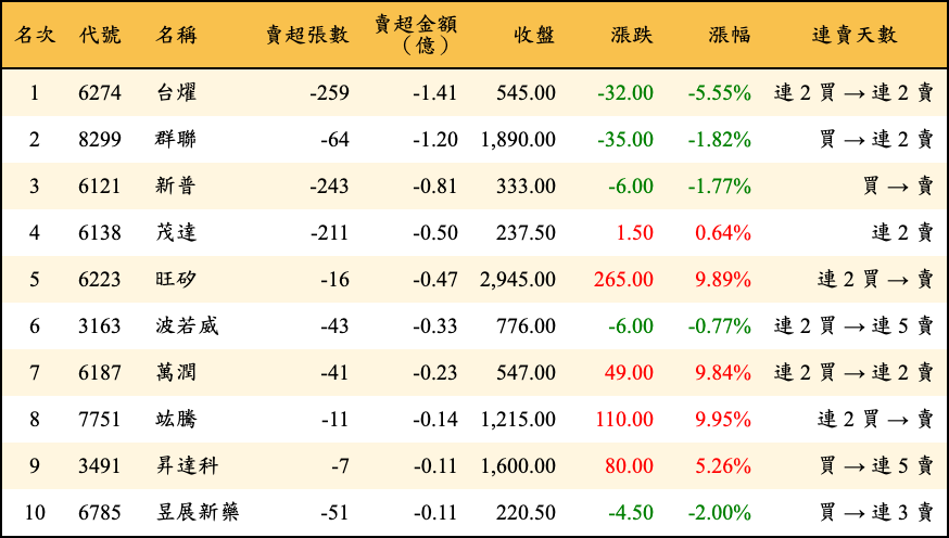 賣超張數及金額