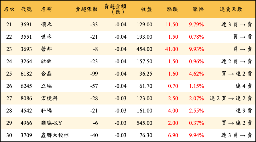 賣超張數及金額