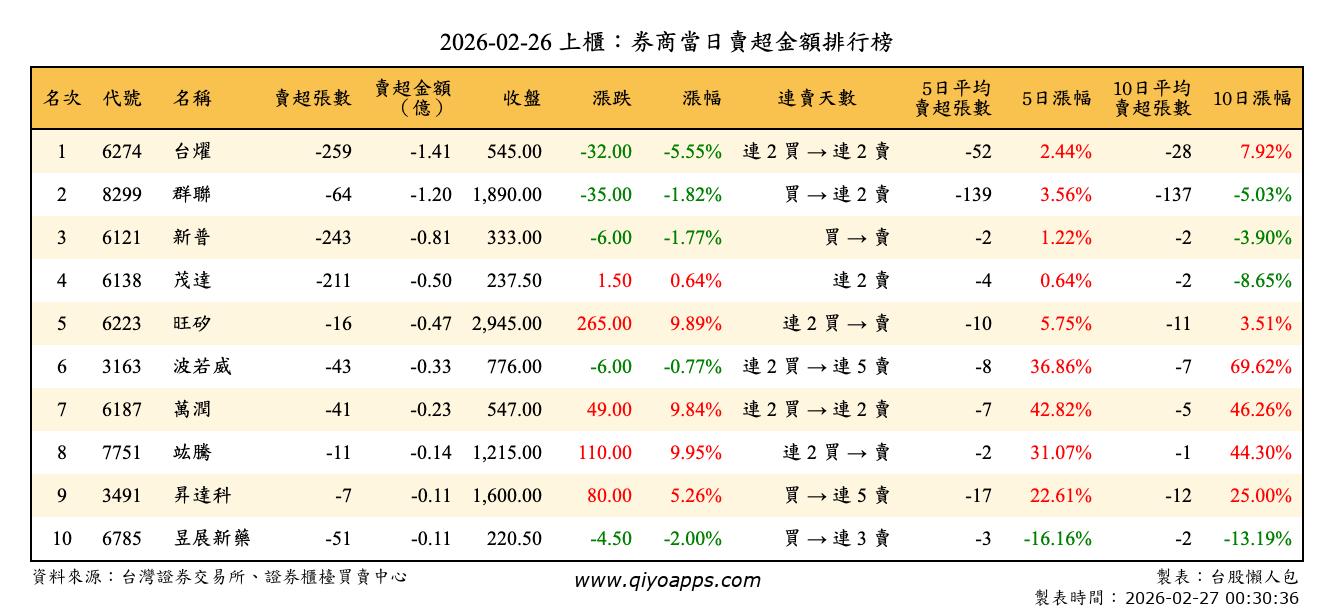 上櫃：券商當日賣超金額排行榜