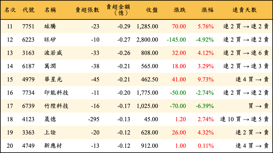 賣超張數及金額