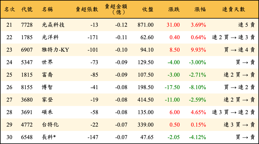 賣超張數及金額