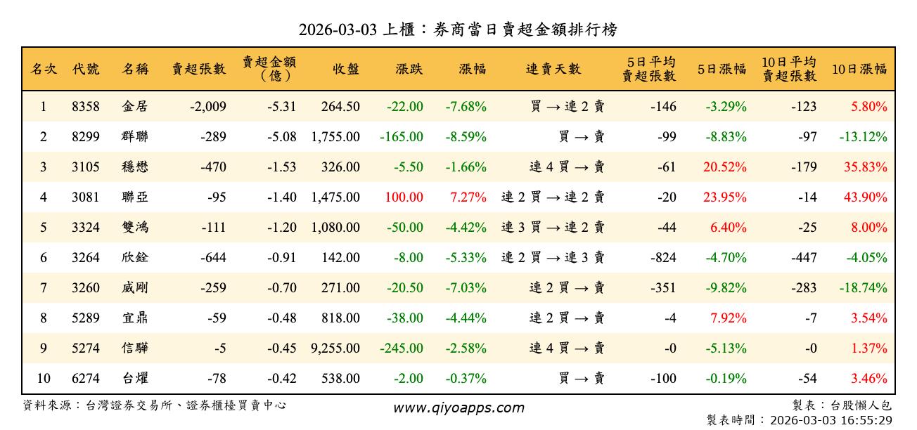 上櫃：券商當日賣超金額排行榜