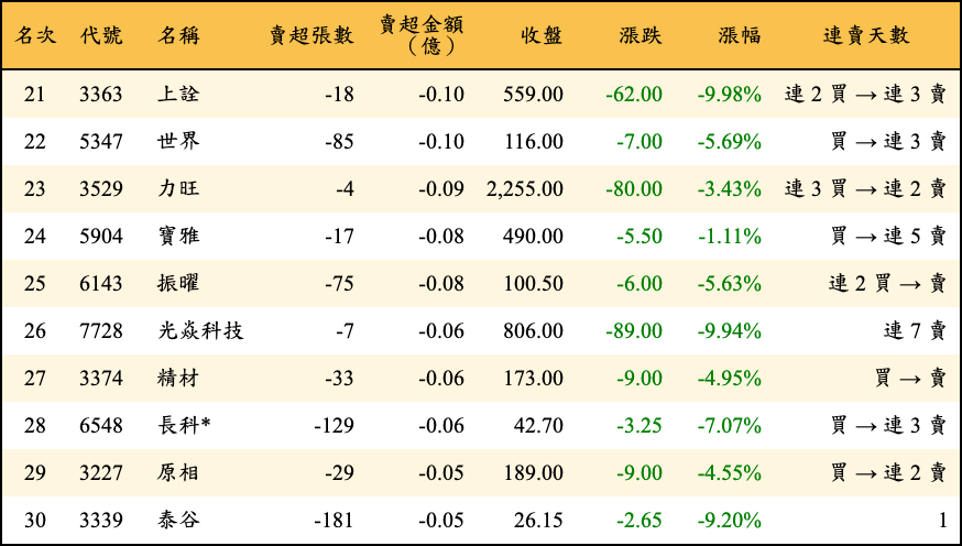 賣超張數及金額