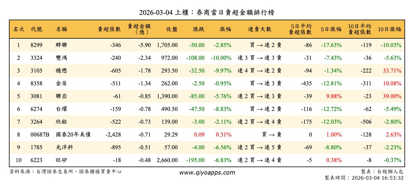 上櫃：券商當日賣超金額排行榜