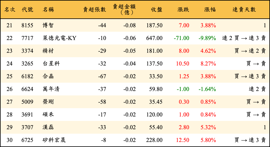 賣超張數及金額