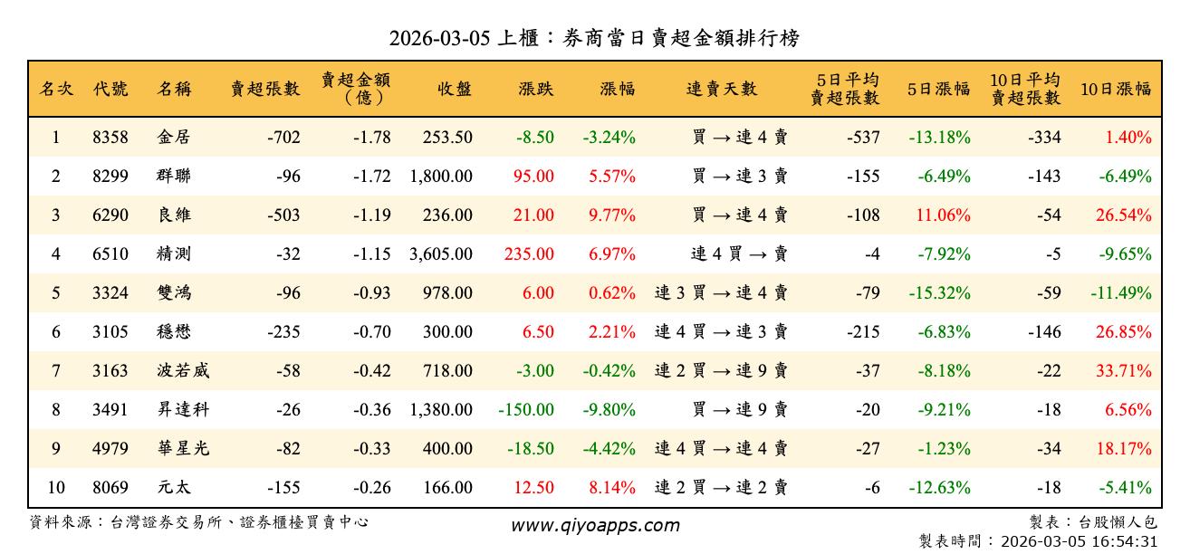 上櫃：券商當日賣超金額排行榜
