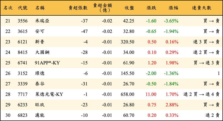 賣超張數及金額