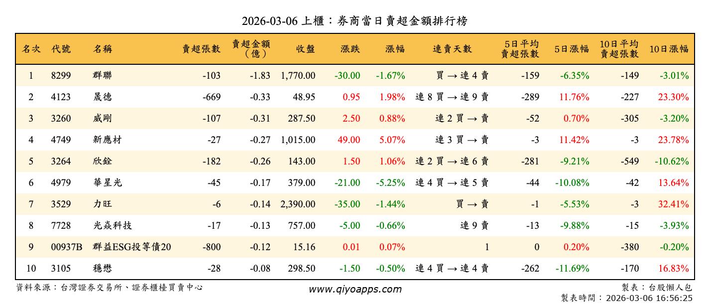 上櫃：券商當日賣超金額排行榜