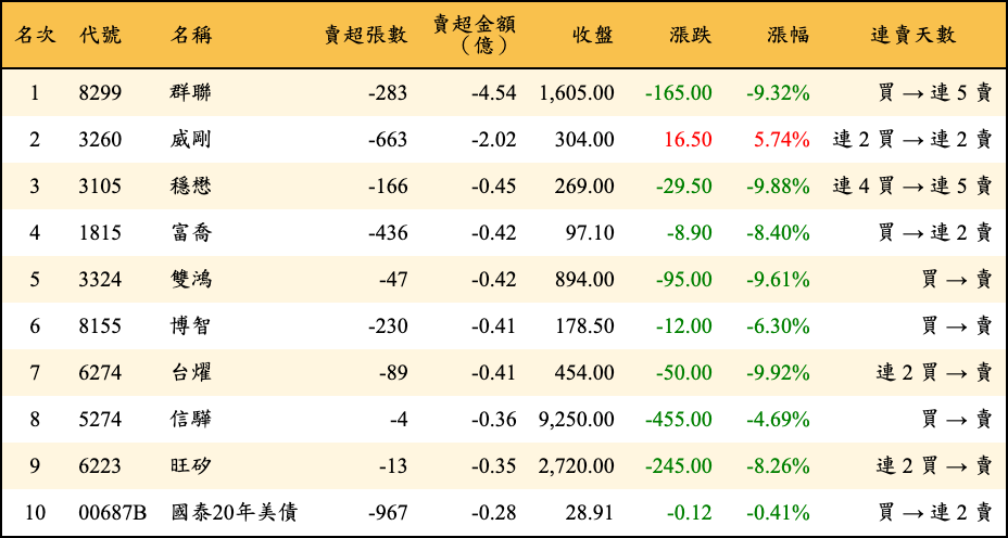 賣超張數及金額