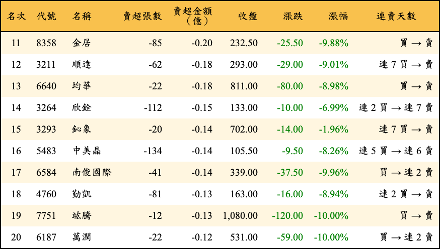 賣超張數及金額