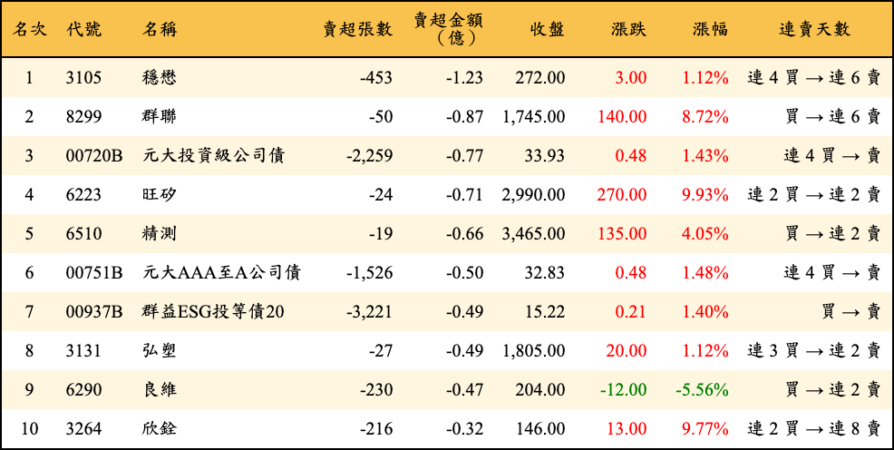 賣超張數及金額