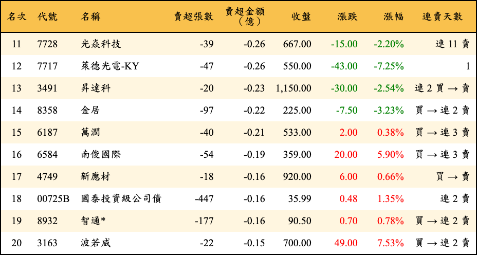 賣超張數及金額