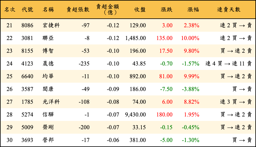 賣超張數及金額