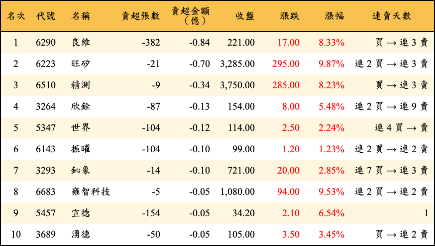 賣超張數及金額