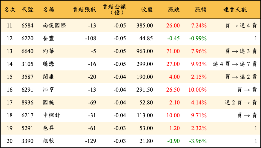 賣超張數及金額