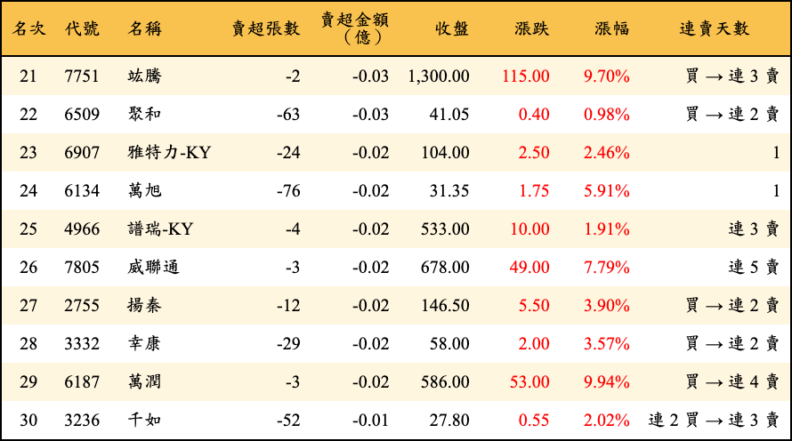 賣超張數及金額