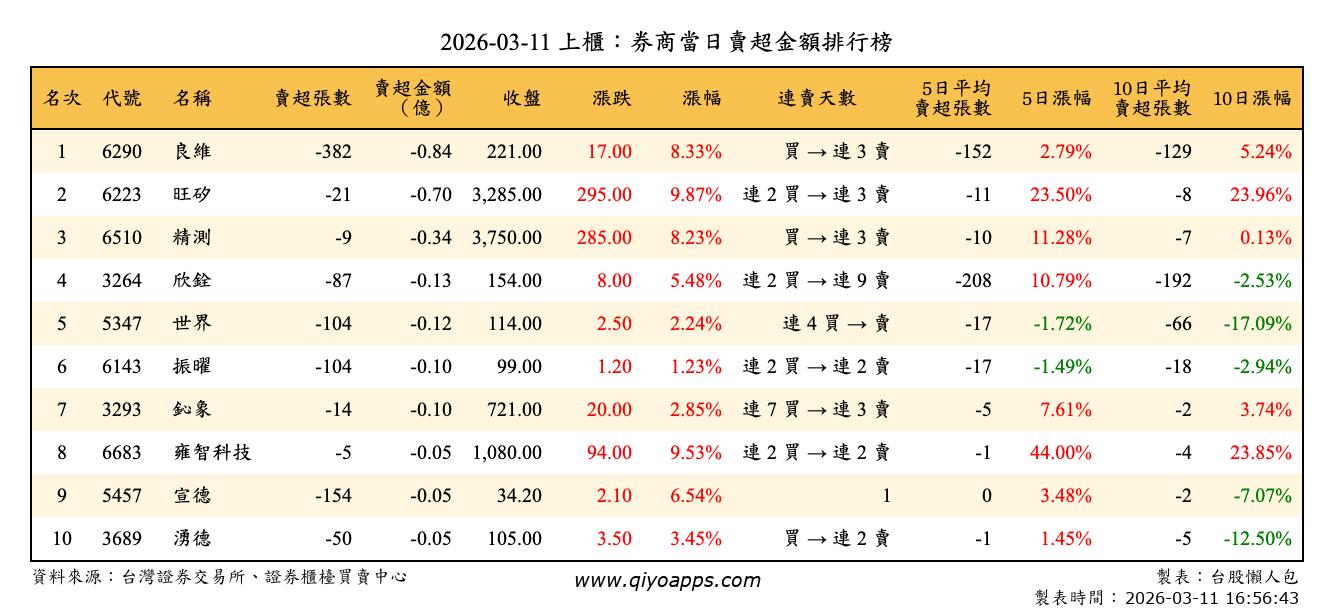 上櫃：券商當日賣超金額排行榜