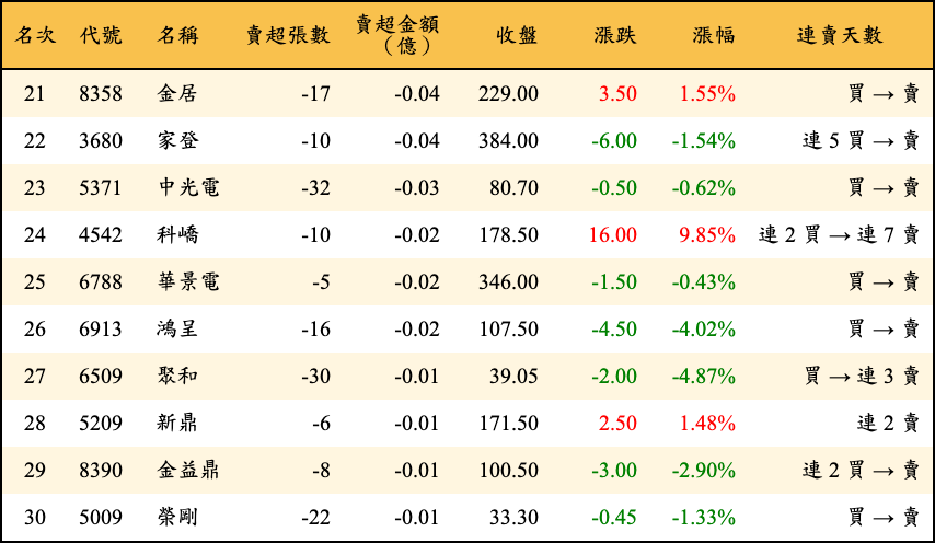 賣超張數及金額
