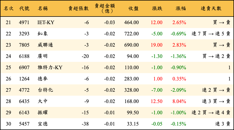 賣超張數及金額