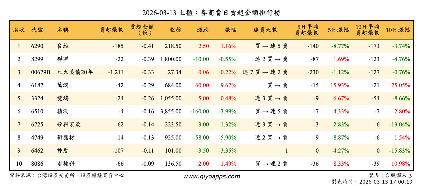 上櫃：券商當日賣超金額排行榜