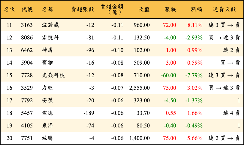 賣超張數及金額