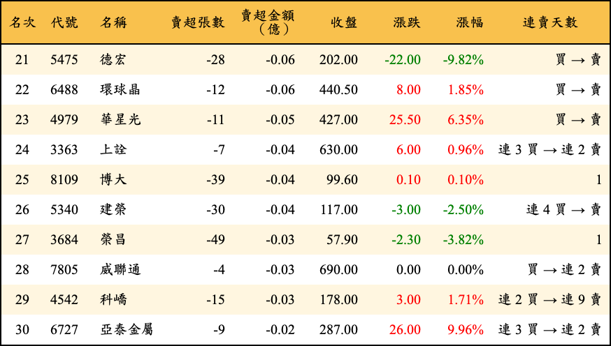 賣超張數及金額