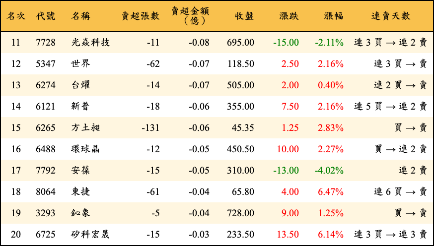 賣超張數及金額